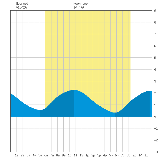 Rappahannock Bend tide chart for Thursday, May 25, 2023