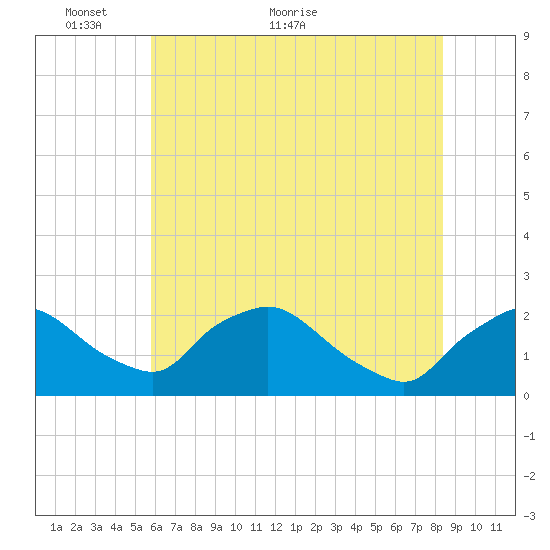 Rappahannock Bend tide chart for Friday, May 26, 2023