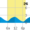 Rappahannock Bend tide chart for Friday, May 26, 2023
