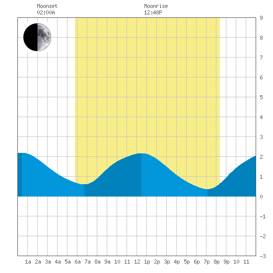 Rappahannock Bend tide chart for Saturday, May 27, 2023
