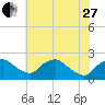 Rappahannock Bend tide chart for Saturday, May 27, 2023