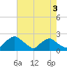 Rappahannock Bend tide chart for Wednesday, May 3, 2023