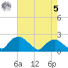 Rappahannock Bend tide chart for Friday, May 5, 2023