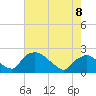 Rappahannock Bend tide chart for Monday, May 8, 2023