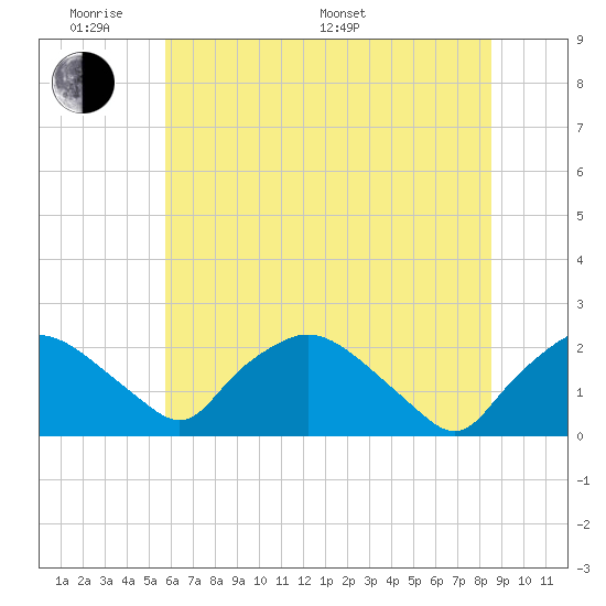 Rappahannock Bend tide chart for Saturday, June 10, 2023