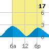Rappahannock Bend tide chart for Saturday, June 17, 2023