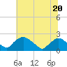 Rappahannock Bend tide chart for Tuesday, June 20, 2023