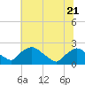 Rappahannock Bend tide chart for Wednesday, June 21, 2023