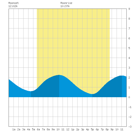 Rappahannock Bend tide chart for Friday, June 23, 2023