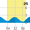 Rappahannock Bend tide chart for Sunday, June 25, 2023