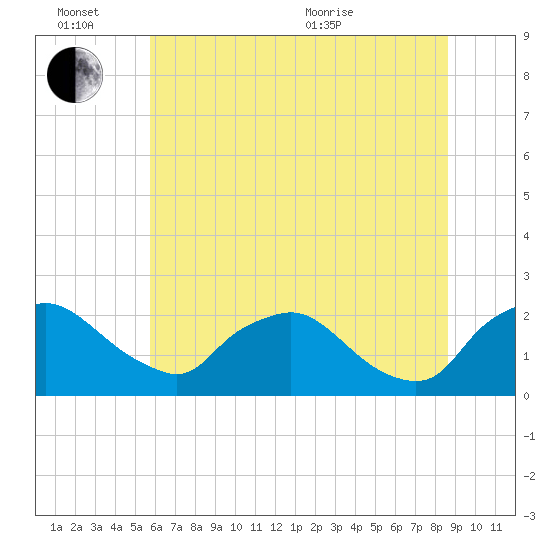 Rappahannock Bend tide chart for Monday, June 26, 2023