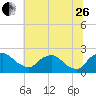 Rappahannock Bend tide chart for Monday, June 26, 2023