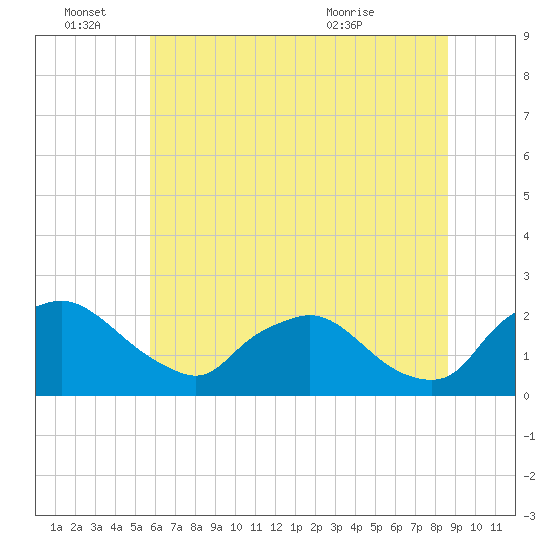 Rappahannock Bend tide chart for Tuesday, June 27, 2023