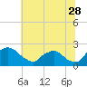 Rappahannock Bend tide chart for Wednesday, June 28, 2023