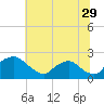 Rappahannock Bend tide chart for Thursday, June 29, 2023