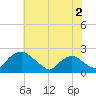 Rappahannock Bend tide chart for Friday, June 2, 2023