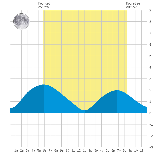 Rappahannock Bend tide chart for Saturday, June 3, 2023