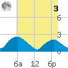 Rappahannock Bend tide chart for Saturday, June 3, 2023