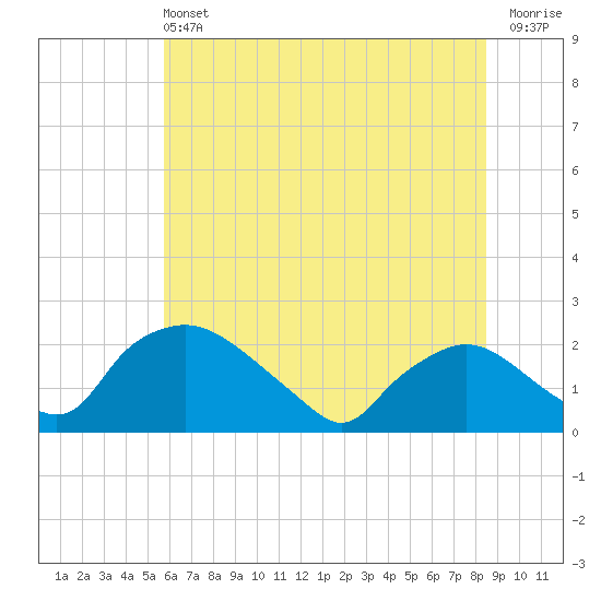 Rappahannock Bend tide chart for Sunday, June 4, 2023