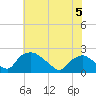 Rappahannock Bend tide chart for Monday, June 5, 2023