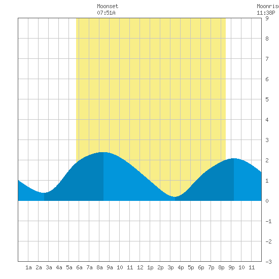 Rappahannock Bend tide chart for Tuesday, June 6, 2023