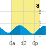 Rappahannock Bend tide chart for Thursday, June 8, 2023