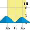 Rappahannock Bend tide chart for Saturday, July 15, 2023