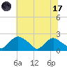 Rappahannock Bend tide chart for Monday, July 17, 2023