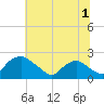Rappahannock Bend tide chart for Saturday, July 1, 2023