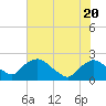 Rappahannock Bend tide chart for Thursday, July 20, 2023