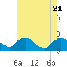Rappahannock Bend tide chart for Friday, July 21, 2023