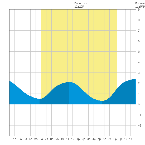 Rappahannock Bend tide chart for Monday, July 24, 2023