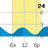 Rappahannock Bend tide chart for Monday, July 24, 2023