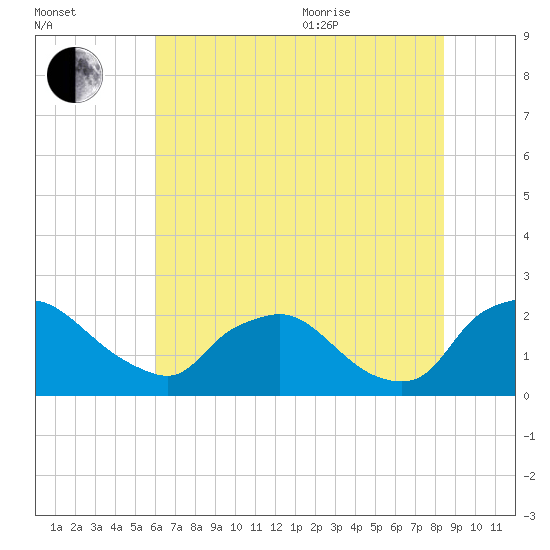 Rappahannock Bend tide chart for Tuesday, July 25, 2023
