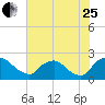 Rappahannock Bend tide chart for Tuesday, July 25, 2023