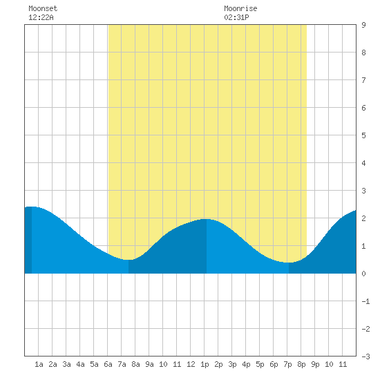 Rappahannock Bend tide chart for Wednesday, July 26, 2023