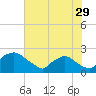 Rappahannock Bend tide chart for Saturday, July 29, 2023