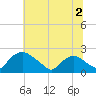 Rappahannock Bend tide chart for Sunday, July 2, 2023