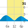 Rappahannock Bend tide chart for Monday, July 31, 2023