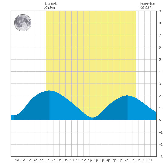 Rappahannock Bend tide chart for Monday, July 3, 2023