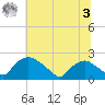 Rappahannock Bend tide chart for Monday, July 3, 2023