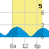 Rappahannock Bend tide chart for Wednesday, July 5, 2023