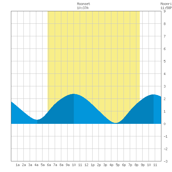 Rappahannock Bend tide chart for Friday, July 7, 2023