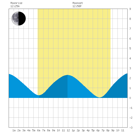 Rappahannock Bend tide chart for Sunday, July 9, 2023