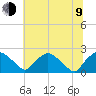 Rappahannock Bend tide chart for Sunday, July 9, 2023