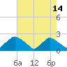 Rappahannock Bend tide chart for Monday, August 14, 2023