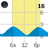 Rappahannock Bend tide chart for Wednesday, August 16, 2023