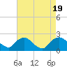 Rappahannock Bend tide chart for Saturday, August 19, 2023