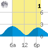 Rappahannock Bend tide chart for Tuesday, August 1, 2023
