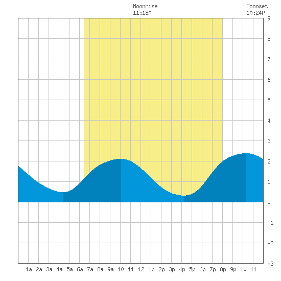 Rappahannock Bend tide chart for Monday, August 21, 2023